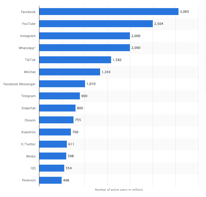 number-of-active-users-on-social-media